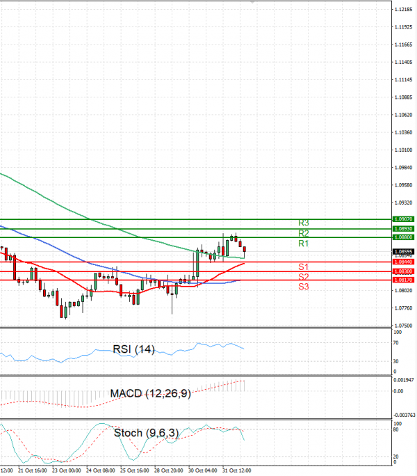 Euro - Dollar Analysis Technical analysis 01/11/2024